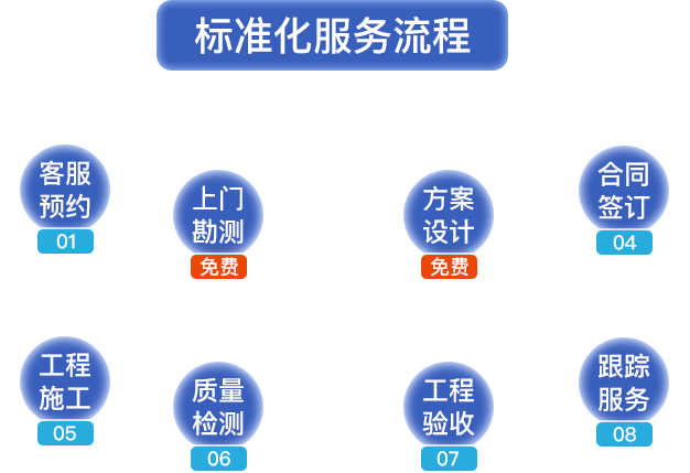 標(biāo)準(zhǔn)化服務(wù)流程?？头A(yù)約，上門(mén)勘測(cè)，方案設(shè)計(jì)，合同簽定，工程施工，質(zhì)量檢測(cè)，工程驗(yàn)收，跟蹤服務(wù)